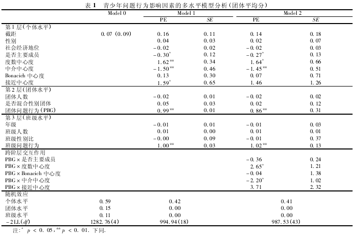 青少年问题行为影响因素的多水平模型分析表