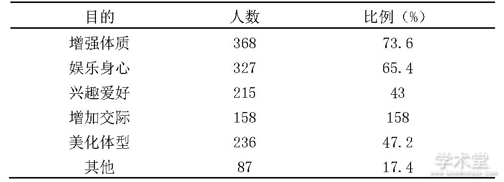 2 Ķ (N=500)