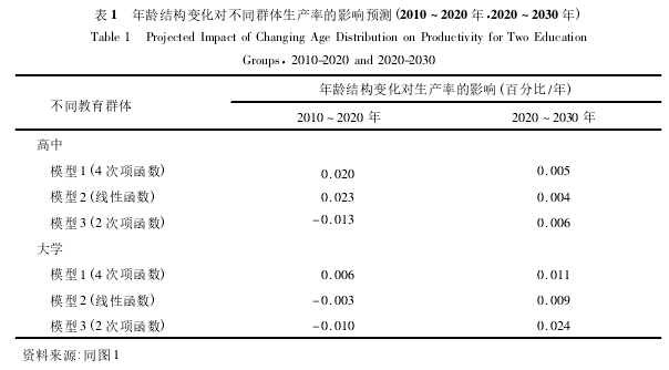 年龄结构变化对不同群体生产率的影响预测(2010 ~ 2020年,2020 ~ 2030年)